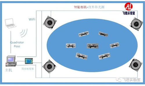 融合Vue路由與四大核心網絡技術，提升無人機集群通信可靠性